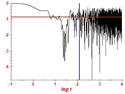 Survival probability log